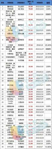 2016中国医药并购重组井喷全景图