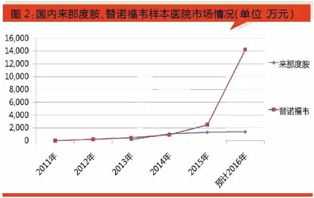 2017三大重磅药中国专利将到期 本土药企备战进度如何？