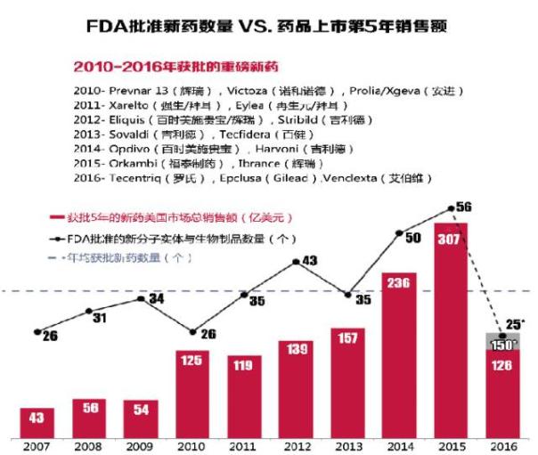 2016新药产出量下跌 “重磅炸弹”前景看好