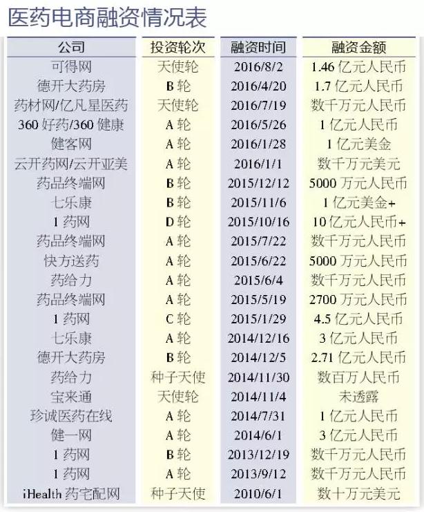 医药电商千亿“风口”何处寻，看四大预判！