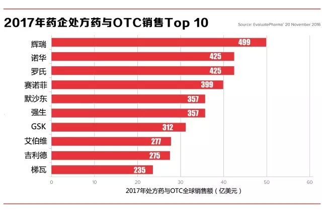 2017全球药市前瞻：7大畅销药受竞争威胁