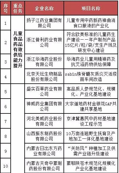 工信部或将资金支持26个医药项目 26家药企将迎重大利好！