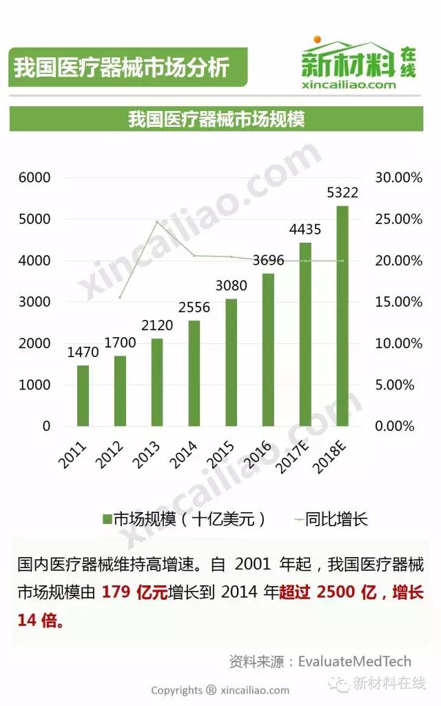 一张图看懂2016年医疗器械行业！