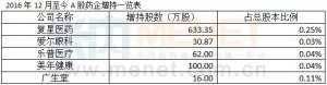 最大周跌幅来袭，这五家药企却被逆市增持！