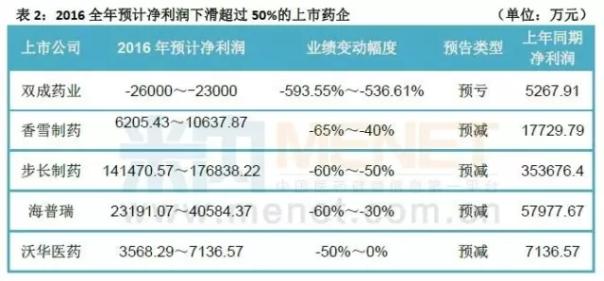 这6家医药企业今年净利增速将超过200%