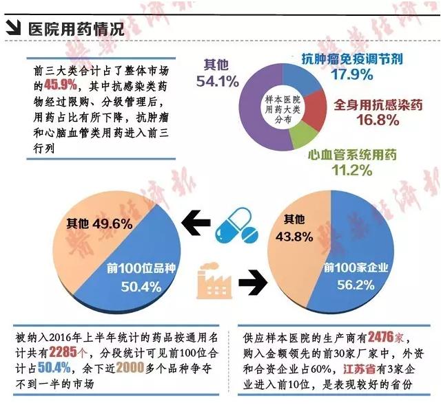 谁是医院市场佼佼者？（领先品种&供应商）