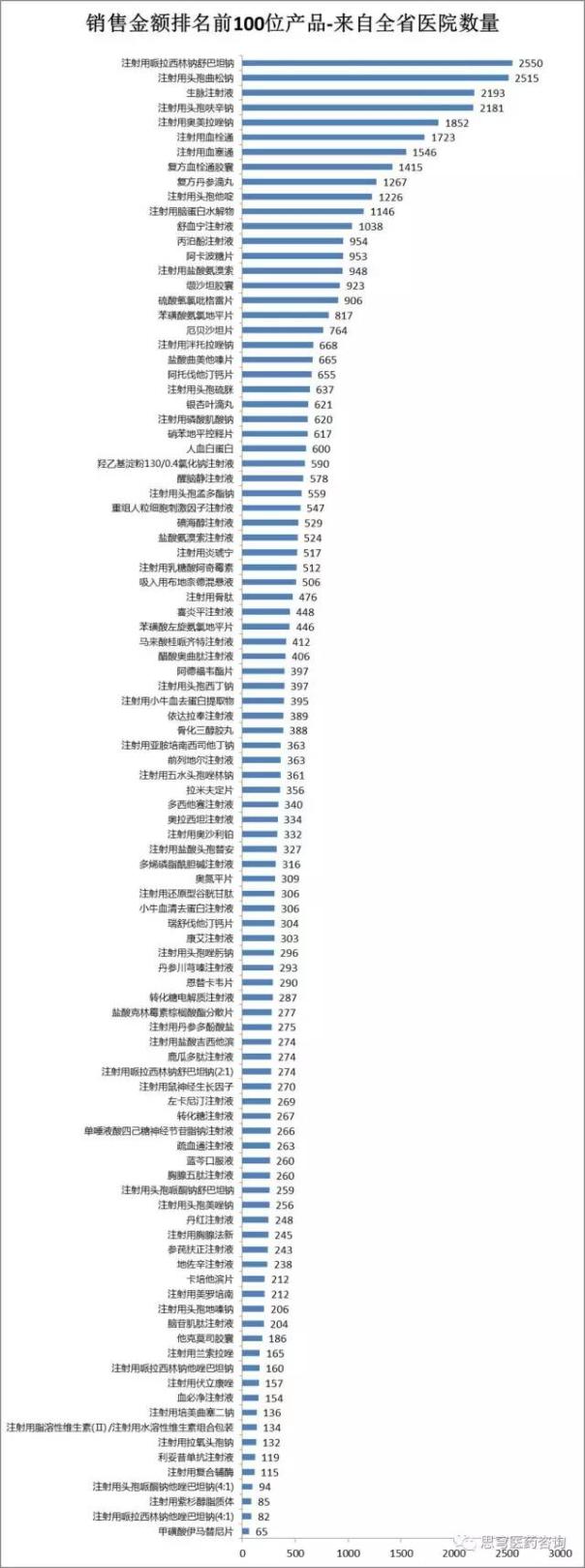 广东临床销售金额单品排名前100名产品数据分析