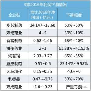 2016最新业绩揭底：这9家药企缘何出现利润大下滑？