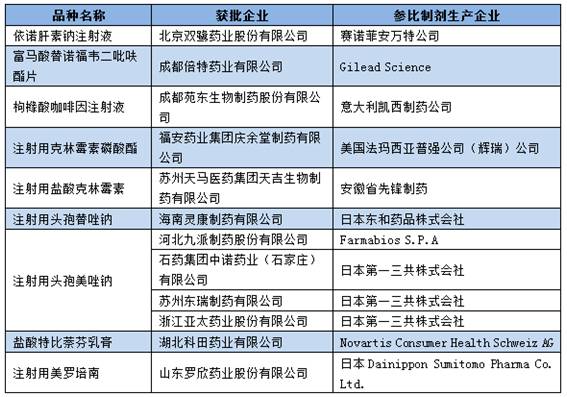 仿制药一致性评价 这些品种被看好！