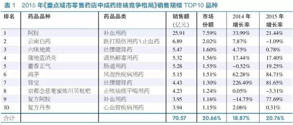 2013~2015年零售药店中成药市场分析：增速放缓，前景可期