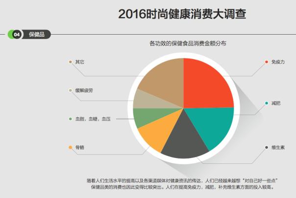 时尚健康消费大调查：蛋白粉购买热