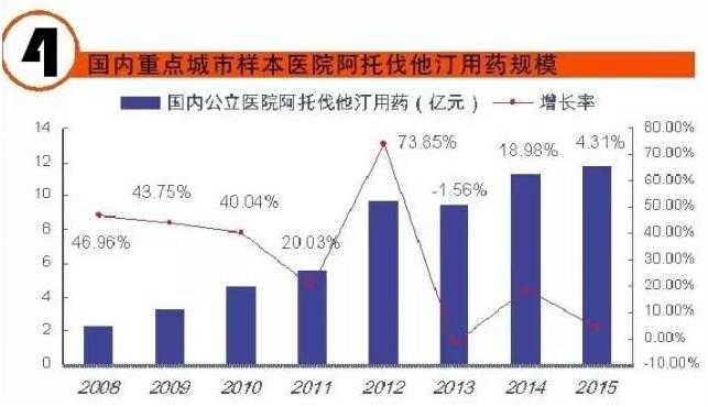 十三五末心脑血管市场破千亿 Top10品种有哪些？