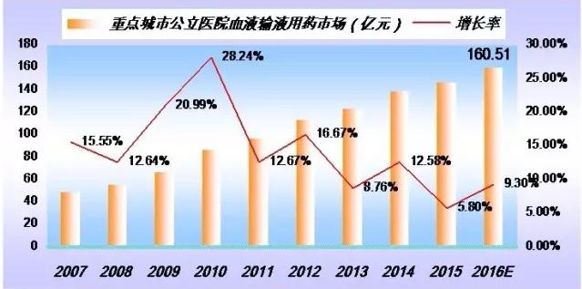 2017中国化药总体市场迈向1万亿：医院用药六大重点品种走势预测！