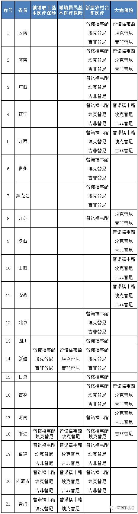 21个省将谈判药品纳入各类医保合规费用范围