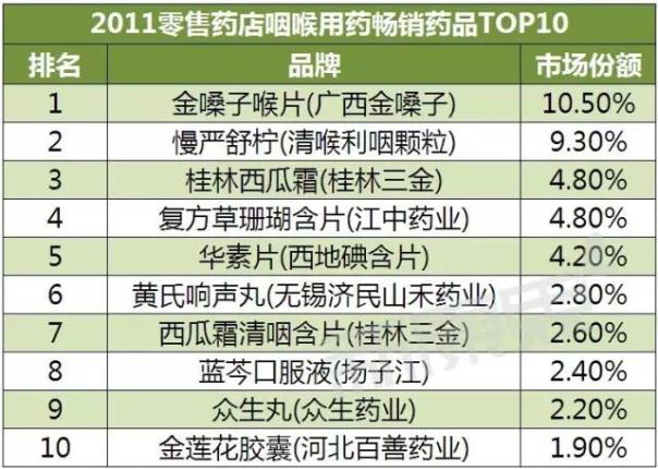 零售药店咽喉用药畅销药品有啥变化（2015 vs 2011）