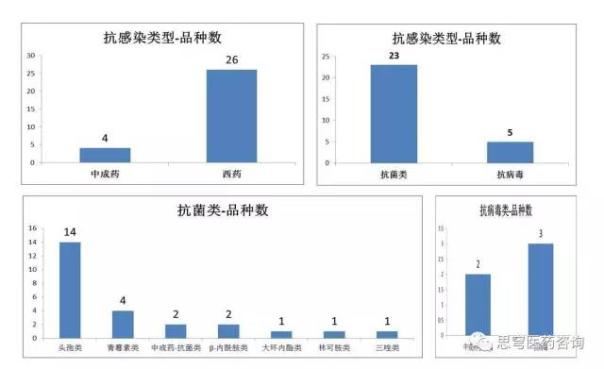 广东临床销售金额单品排名前100名产品数据分析