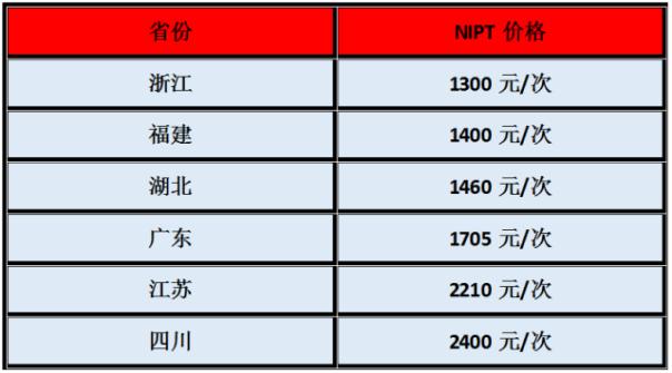 NIPT省级最低价出炉 浙江省最新定价1300元/次