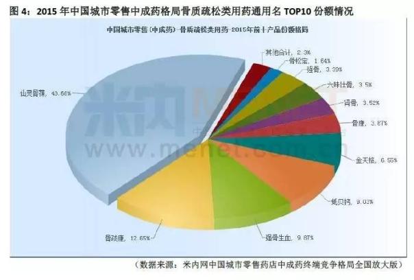 年销10亿被点名 骨质疏松类用药双料王前景将如何?