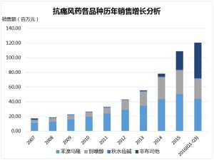 抗痛风药市场欣欣向荣 各品种有人欢喜有人愁