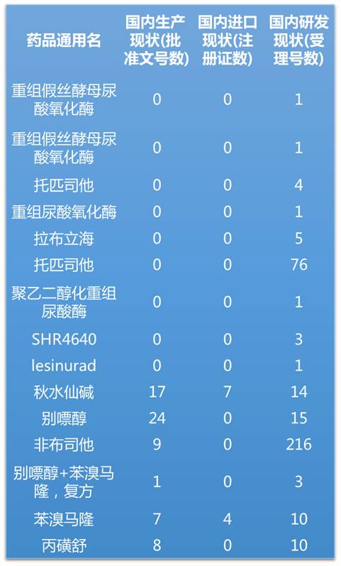 抗痛风药市场欣欣向荣 各品种有人欢喜有人愁