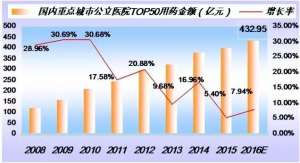 2017中国化药总体市场迈向1万亿：医院用药六大重点品种走势预测！