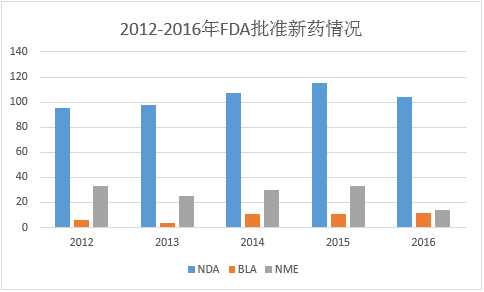 看2016美国FDA批准数据 谈药品市场风云变化