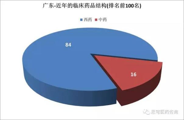 广东临床销售金额单品排名前100名产品数据分析