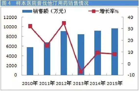 调脂药市场集中度高 Top 5品种占87%