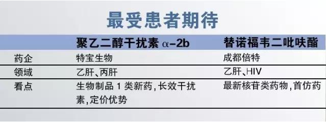 2016年国内新获批品种未来价值七宗“最”