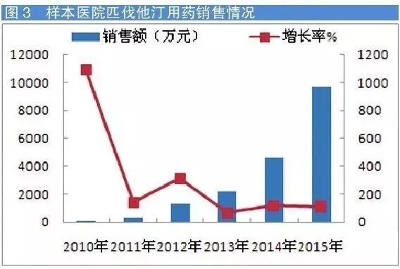 调脂药市场集中度高 Top 5品种占87%