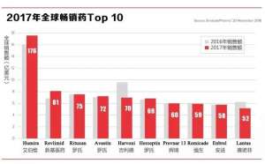 2017全球药市前瞻：7大畅销药受竞争威胁