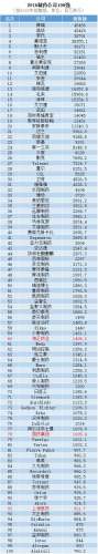 2016全球制药100强出炉 3家中国药企上榜