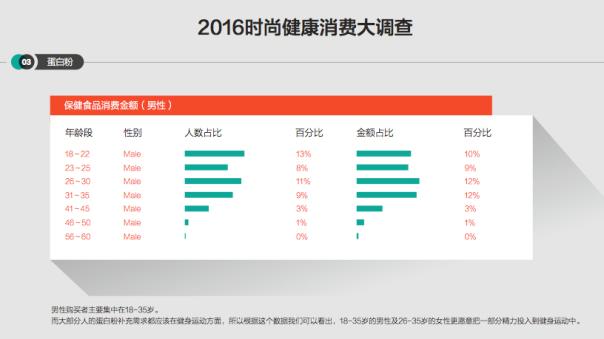 时尚健康消费大调查：蛋白粉购买热