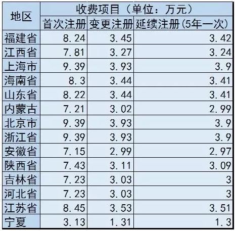 惊呆了！宁夏省医疗器械首次注册只收3万元