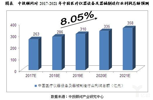 2021年我国医疗器械收入将达到4345亿元