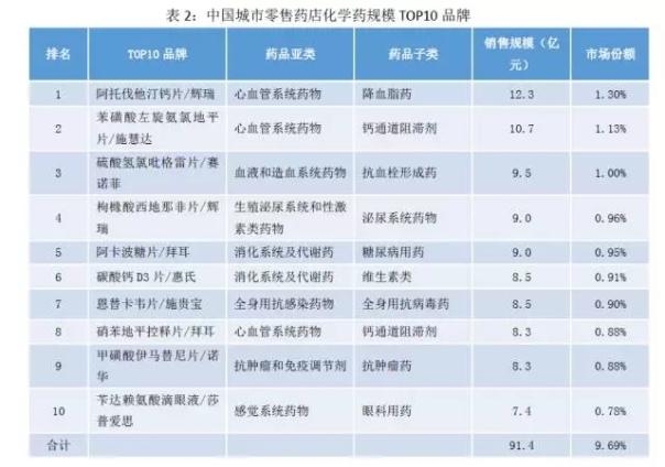 2015化药零售市场942亿 外资合资包揽TOP10