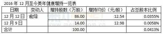 最大周跌幅来袭，这五家药企却被逆市增持！