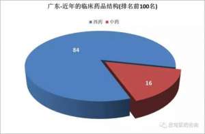 广东临床销售金额单品排名前100名产品数据分析