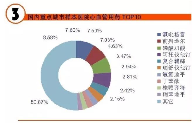 十三五末心脑血管市场破千亿 Top10品种有哪些？