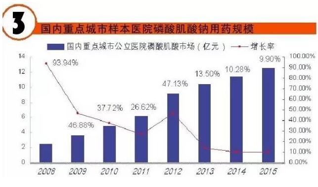 十三五末心脑血管市场破千亿 Top10品种有哪些？