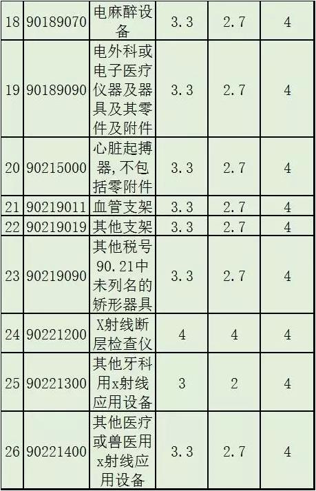 2017，部分医疗器械降关税（附名单及降税情况）