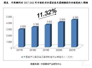 2021年我国医疗器械收入将达到4345亿元