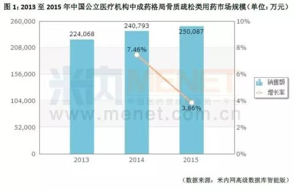 年销10亿被点名 骨质疏松类用药双料王前景将如何?