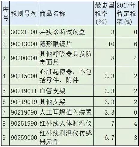 2017，部分医疗器械降关税（附名单及降税情况）