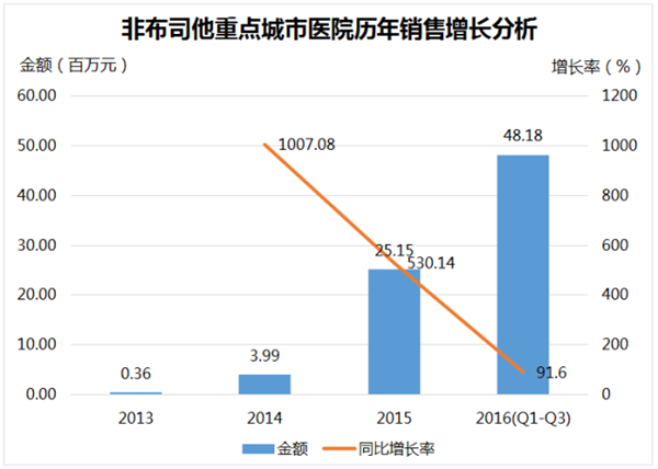 抗痛风药市场欣欣向荣 各品种有人欢喜有人愁