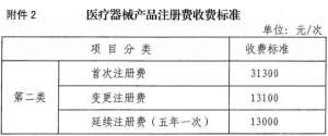 惊呆了！宁夏省医疗器械首次注册只收3万元