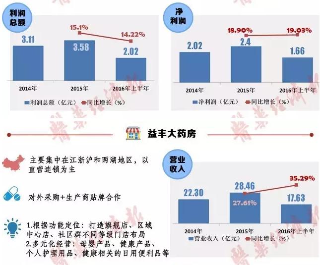 一图扫描A股药店三巨头营收状况及经营特色