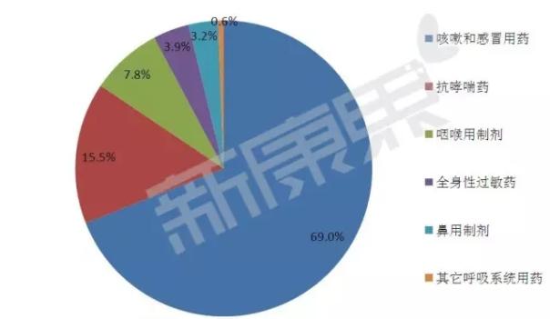 呼吸系统用药市场大起底：本土药企优势明显