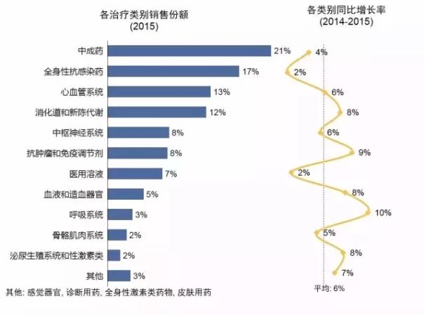 2015年中国医药市场全景解读