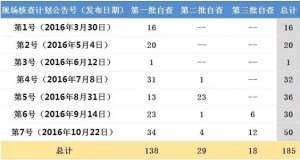 自查核查最新进度：现场核查目录中已有5产品获批！